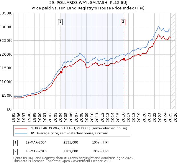 59, POLLARDS WAY, SALTASH, PL12 6UJ: Price paid vs HM Land Registry's House Price Index