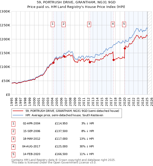 59, PORTRUSH DRIVE, GRANTHAM, NG31 9GD: Price paid vs HM Land Registry's House Price Index