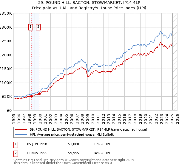 59, POUND HILL, BACTON, STOWMARKET, IP14 4LP: Price paid vs HM Land Registry's House Price Index