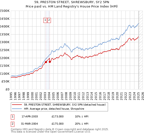 59, PRESTON STREET, SHREWSBURY, SY2 5PN: Price paid vs HM Land Registry's House Price Index