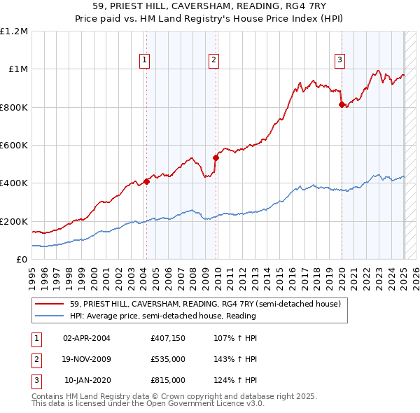 59, PRIEST HILL, CAVERSHAM, READING, RG4 7RY: Price paid vs HM Land Registry's House Price Index