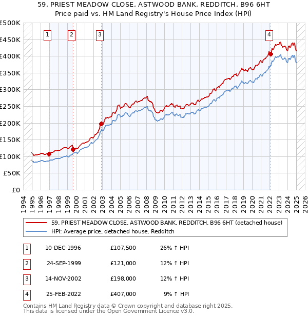 59, PRIEST MEADOW CLOSE, ASTWOOD BANK, REDDITCH, B96 6HT: Price paid vs HM Land Registry's House Price Index