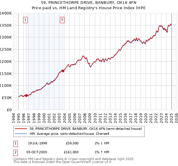 59, PRINCETHORPE DRIVE, BANBURY, OX16 4FN: Price paid vs HM Land Registry's House Price Index