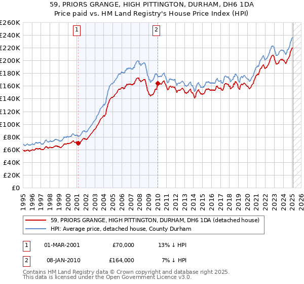 59, PRIORS GRANGE, HIGH PITTINGTON, DURHAM, DH6 1DA: Price paid vs HM Land Registry's House Price Index