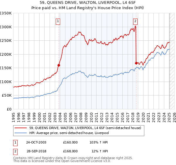 59, QUEENS DRIVE, WALTON, LIVERPOOL, L4 6SF: Price paid vs HM Land Registry's House Price Index