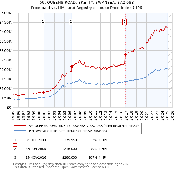 59, QUEENS ROAD, SKETTY, SWANSEA, SA2 0SB: Price paid vs HM Land Registry's House Price Index