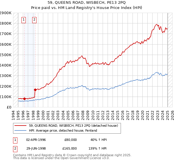 59, QUEENS ROAD, WISBECH, PE13 2PQ: Price paid vs HM Land Registry's House Price Index