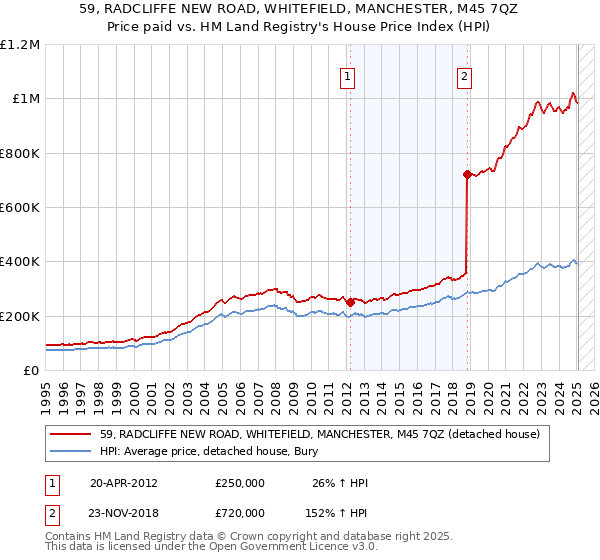59, RADCLIFFE NEW ROAD, WHITEFIELD, MANCHESTER, M45 7QZ: Price paid vs HM Land Registry's House Price Index