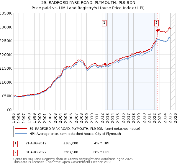 59, RADFORD PARK ROAD, PLYMOUTH, PL9 9DN: Price paid vs HM Land Registry's House Price Index