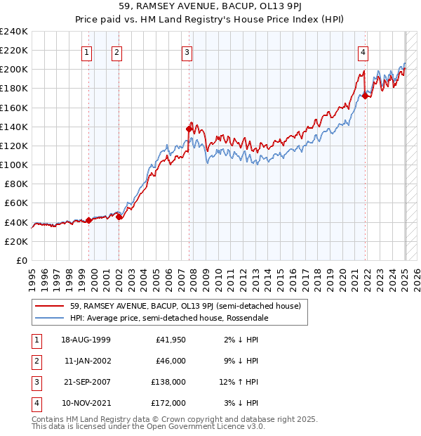 59, RAMSEY AVENUE, BACUP, OL13 9PJ: Price paid vs HM Land Registry's House Price Index