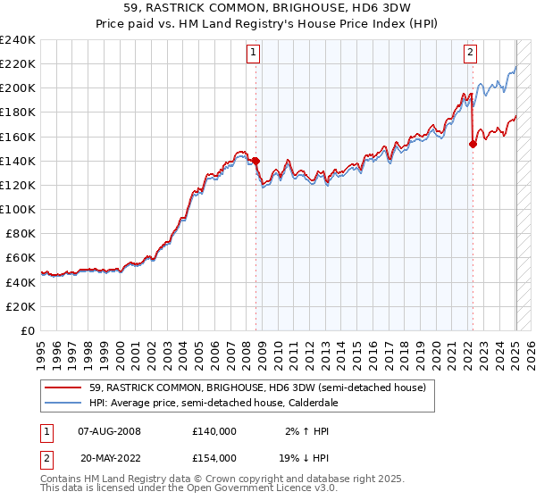59, RASTRICK COMMON, BRIGHOUSE, HD6 3DW: Price paid vs HM Land Registry's House Price Index