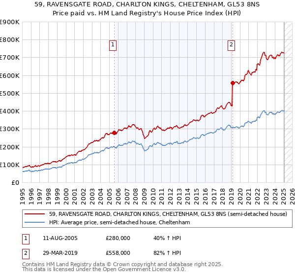 59, RAVENSGATE ROAD, CHARLTON KINGS, CHELTENHAM, GL53 8NS: Price paid vs HM Land Registry's House Price Index