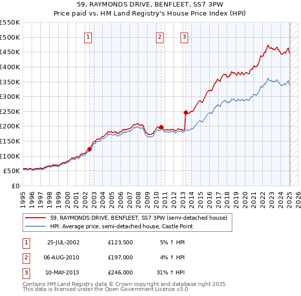 59, RAYMONDS DRIVE, BENFLEET, SS7 3PW: Price paid vs HM Land Registry's House Price Index
