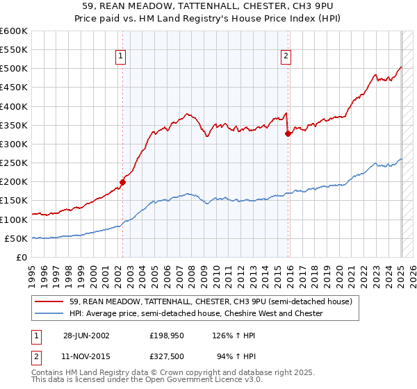 59, REAN MEADOW, TATTENHALL, CHESTER, CH3 9PU: Price paid vs HM Land Registry's House Price Index
