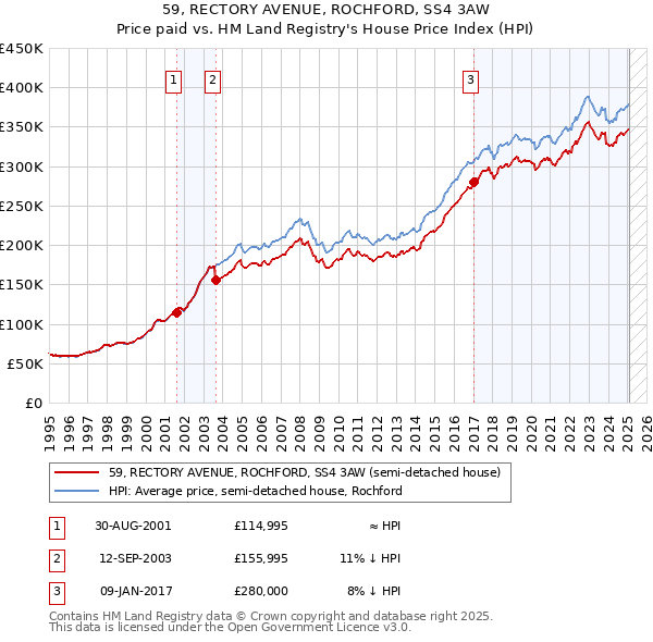 59, RECTORY AVENUE, ROCHFORD, SS4 3AW: Price paid vs HM Land Registry's House Price Index