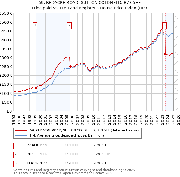 59, REDACRE ROAD, SUTTON COLDFIELD, B73 5EE: Price paid vs HM Land Registry's House Price Index