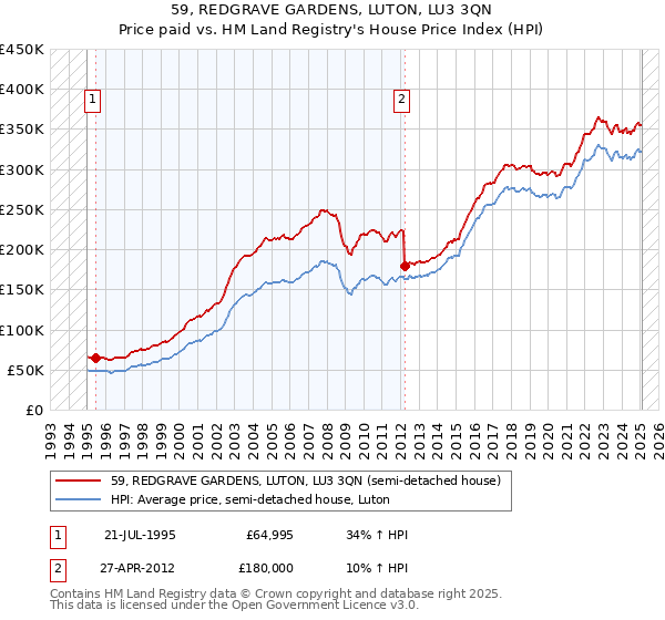59, REDGRAVE GARDENS, LUTON, LU3 3QN: Price paid vs HM Land Registry's House Price Index