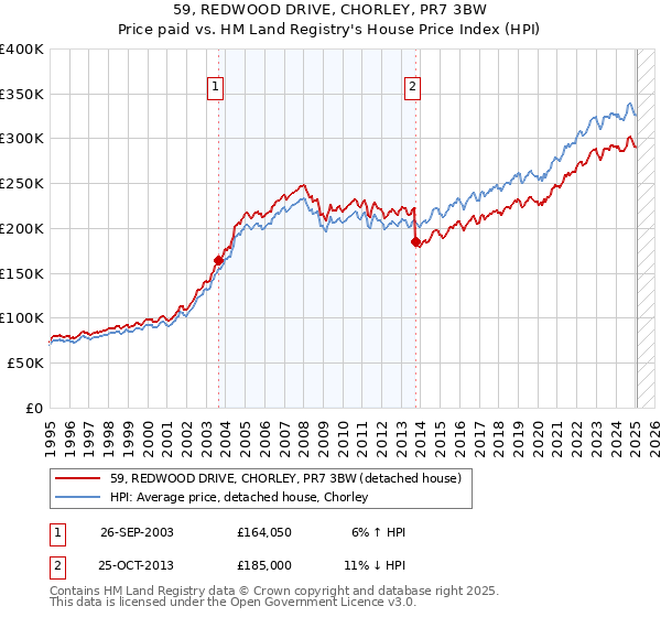 59, REDWOOD DRIVE, CHORLEY, PR7 3BW: Price paid vs HM Land Registry's House Price Index