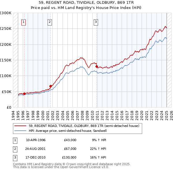 59, REGENT ROAD, TIVIDALE, OLDBURY, B69 1TR: Price paid vs HM Land Registry's House Price Index
