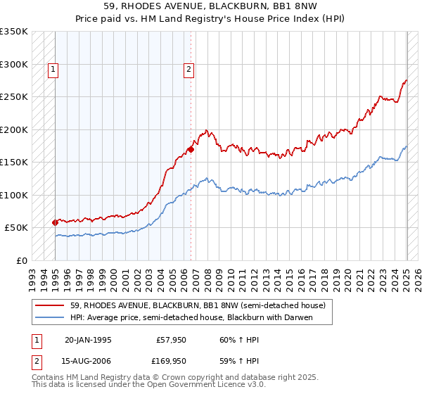 59, RHODES AVENUE, BLACKBURN, BB1 8NW: Price paid vs HM Land Registry's House Price Index