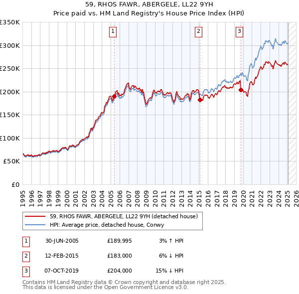 59, RHOS FAWR, ABERGELE, LL22 9YH: Price paid vs HM Land Registry's House Price Index