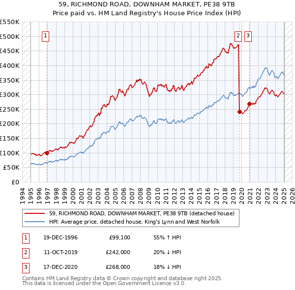 59, RICHMOND ROAD, DOWNHAM MARKET, PE38 9TB: Price paid vs HM Land Registry's House Price Index