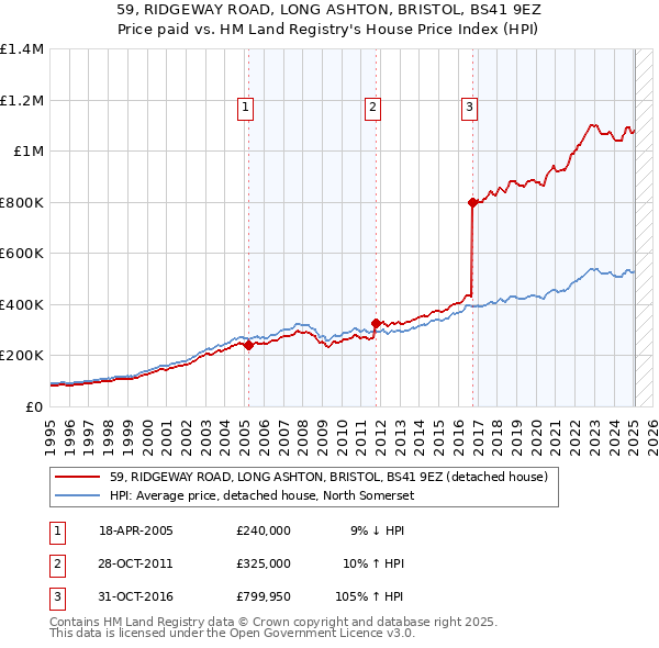 59, RIDGEWAY ROAD, LONG ASHTON, BRISTOL, BS41 9EZ: Price paid vs HM Land Registry's House Price Index