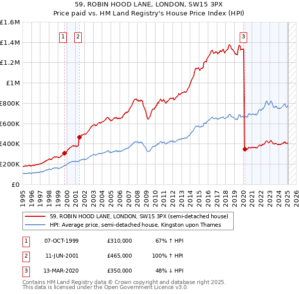 59, ROBIN HOOD LANE, LONDON, SW15 3PX: Price paid vs HM Land Registry's House Price Index