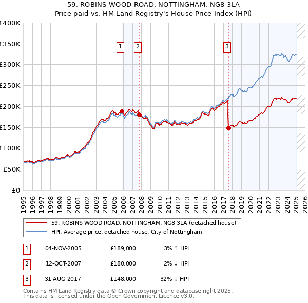 59, ROBINS WOOD ROAD, NOTTINGHAM, NG8 3LA: Price paid vs HM Land Registry's House Price Index