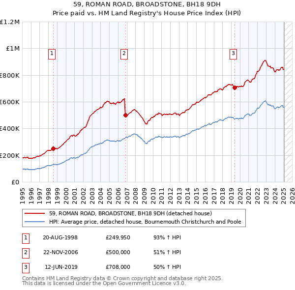59, ROMAN ROAD, BROADSTONE, BH18 9DH: Price paid vs HM Land Registry's House Price Index