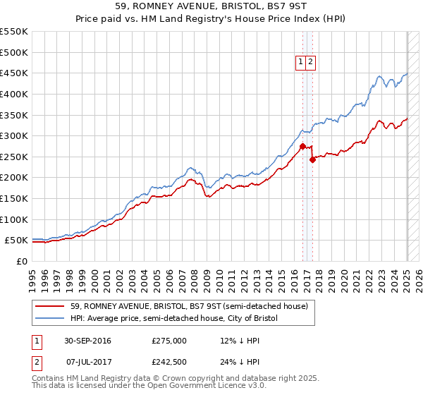 59, ROMNEY AVENUE, BRISTOL, BS7 9ST: Price paid vs HM Land Registry's House Price Index