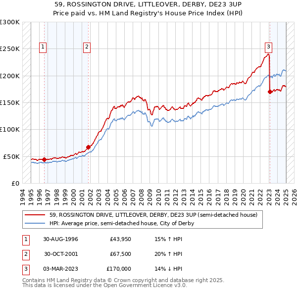 59, ROSSINGTON DRIVE, LITTLEOVER, DERBY, DE23 3UP: Price paid vs HM Land Registry's House Price Index