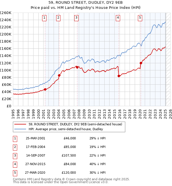 59, ROUND STREET, DUDLEY, DY2 9EB: Price paid vs HM Land Registry's House Price Index