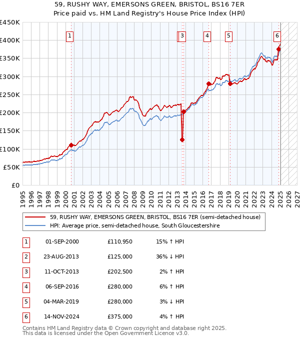 59, RUSHY WAY, EMERSONS GREEN, BRISTOL, BS16 7ER: Price paid vs HM Land Registry's House Price Index