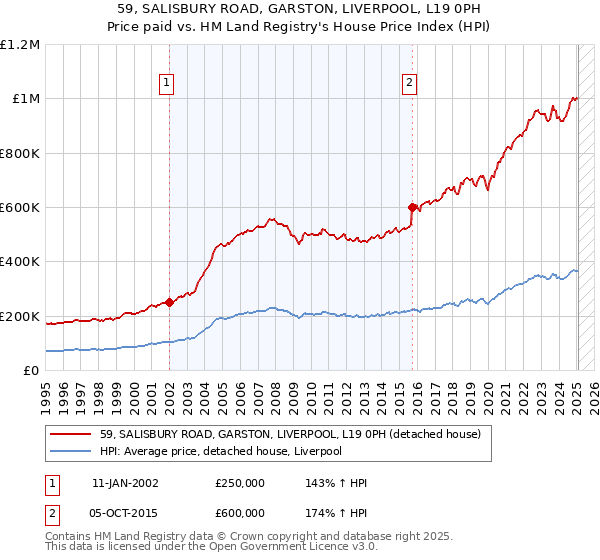 59, SALISBURY ROAD, GARSTON, LIVERPOOL, L19 0PH: Price paid vs HM Land Registry's House Price Index