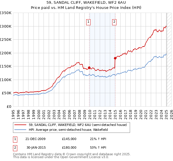 59, SANDAL CLIFF, WAKEFIELD, WF2 6AU: Price paid vs HM Land Registry's House Price Index