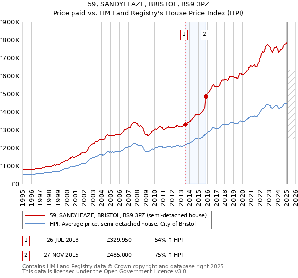 59, SANDYLEAZE, BRISTOL, BS9 3PZ: Price paid vs HM Land Registry's House Price Index