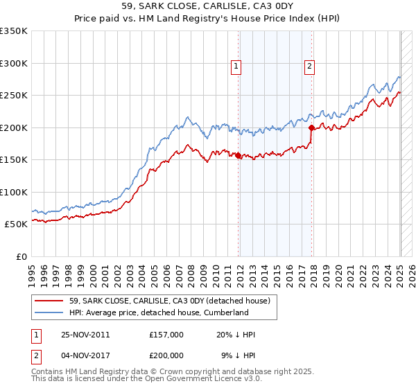 59, SARK CLOSE, CARLISLE, CA3 0DY: Price paid vs HM Land Registry's House Price Index