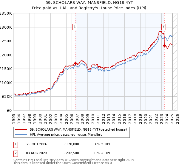 59, SCHOLARS WAY, MANSFIELD, NG18 4YT: Price paid vs HM Land Registry's House Price Index