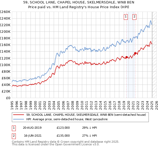 59, SCHOOL LANE, CHAPEL HOUSE, SKELMERSDALE, WN8 8EN: Price paid vs HM Land Registry's House Price Index