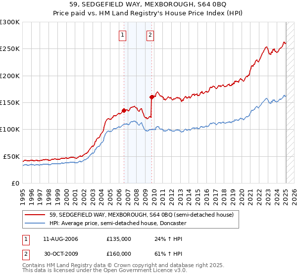59, SEDGEFIELD WAY, MEXBOROUGH, S64 0BQ: Price paid vs HM Land Registry's House Price Index