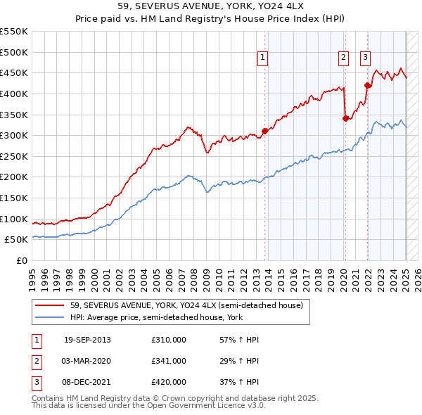 59, SEVERUS AVENUE, YORK, YO24 4LX: Price paid vs HM Land Registry's House Price Index