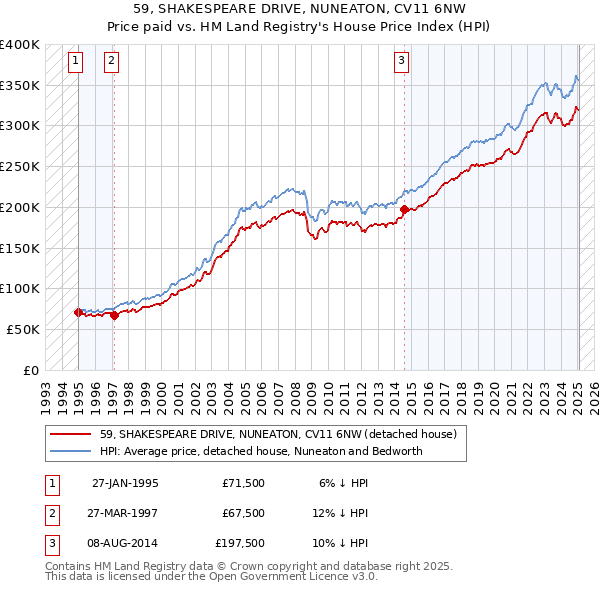 59, SHAKESPEARE DRIVE, NUNEATON, CV11 6NW: Price paid vs HM Land Registry's House Price Index