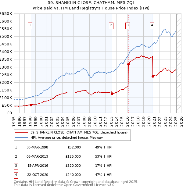 59, SHANKLIN CLOSE, CHATHAM, ME5 7QL: Price paid vs HM Land Registry's House Price Index