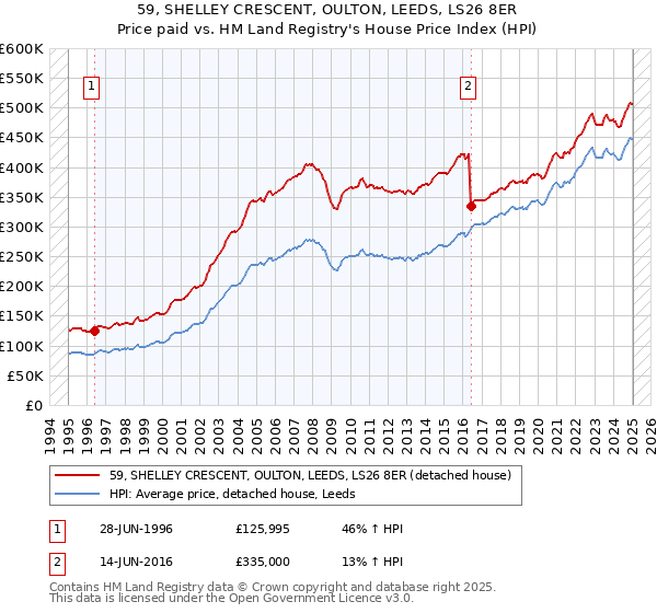59, SHELLEY CRESCENT, OULTON, LEEDS, LS26 8ER: Price paid vs HM Land Registry's House Price Index