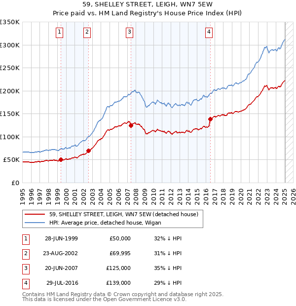 59, SHELLEY STREET, LEIGH, WN7 5EW: Price paid vs HM Land Registry's House Price Index