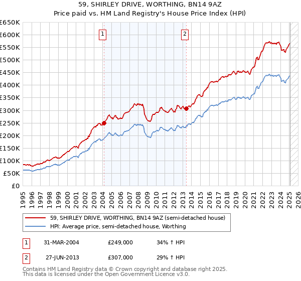 59, SHIRLEY DRIVE, WORTHING, BN14 9AZ: Price paid vs HM Land Registry's House Price Index