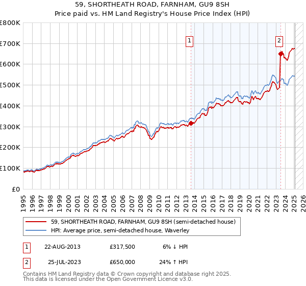 59, SHORTHEATH ROAD, FARNHAM, GU9 8SH: Price paid vs HM Land Registry's House Price Index