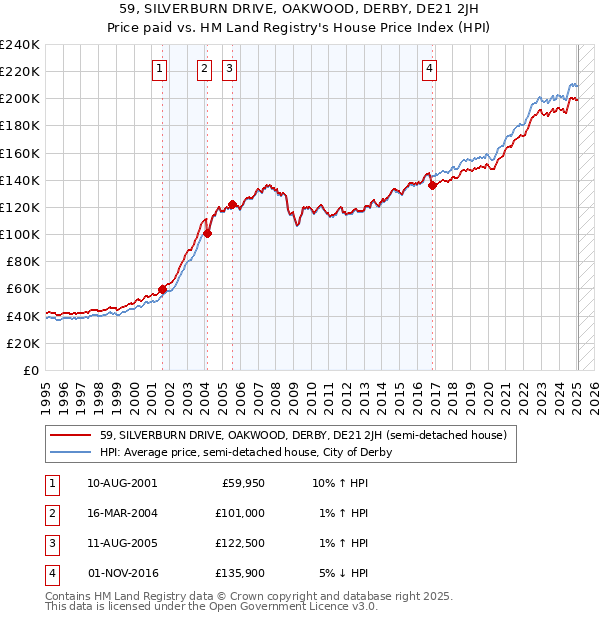59, SILVERBURN DRIVE, OAKWOOD, DERBY, DE21 2JH: Price paid vs HM Land Registry's House Price Index