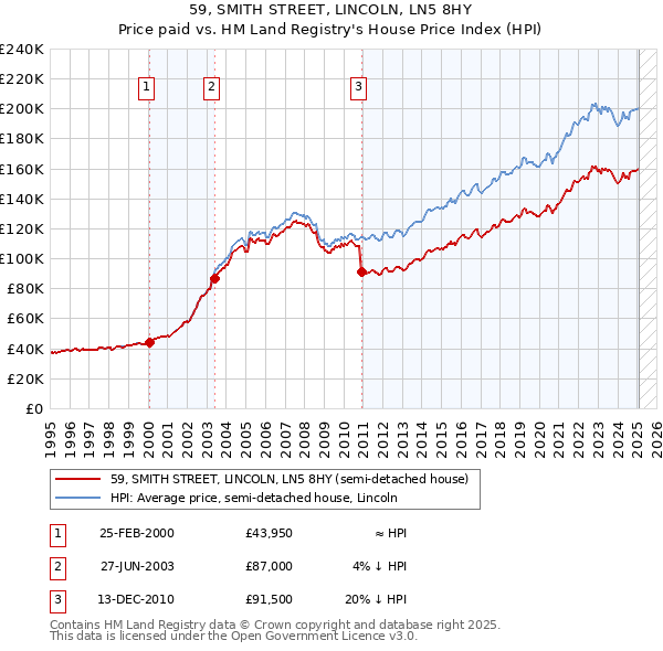 59, SMITH STREET, LINCOLN, LN5 8HY: Price paid vs HM Land Registry's House Price Index